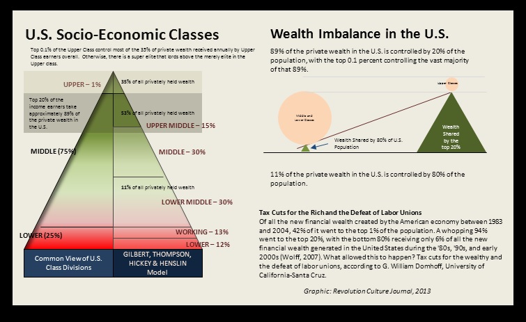 Socio-economic classes in USA